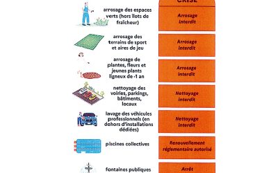 RESTRICTION USAGE DE L’EAU – PASSAGE AU NIVEAU CRISE
