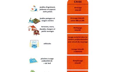 RESTRICTION USAGES DE L&rsquo;EAU – PASSAGE AU NIVEAU CRISE